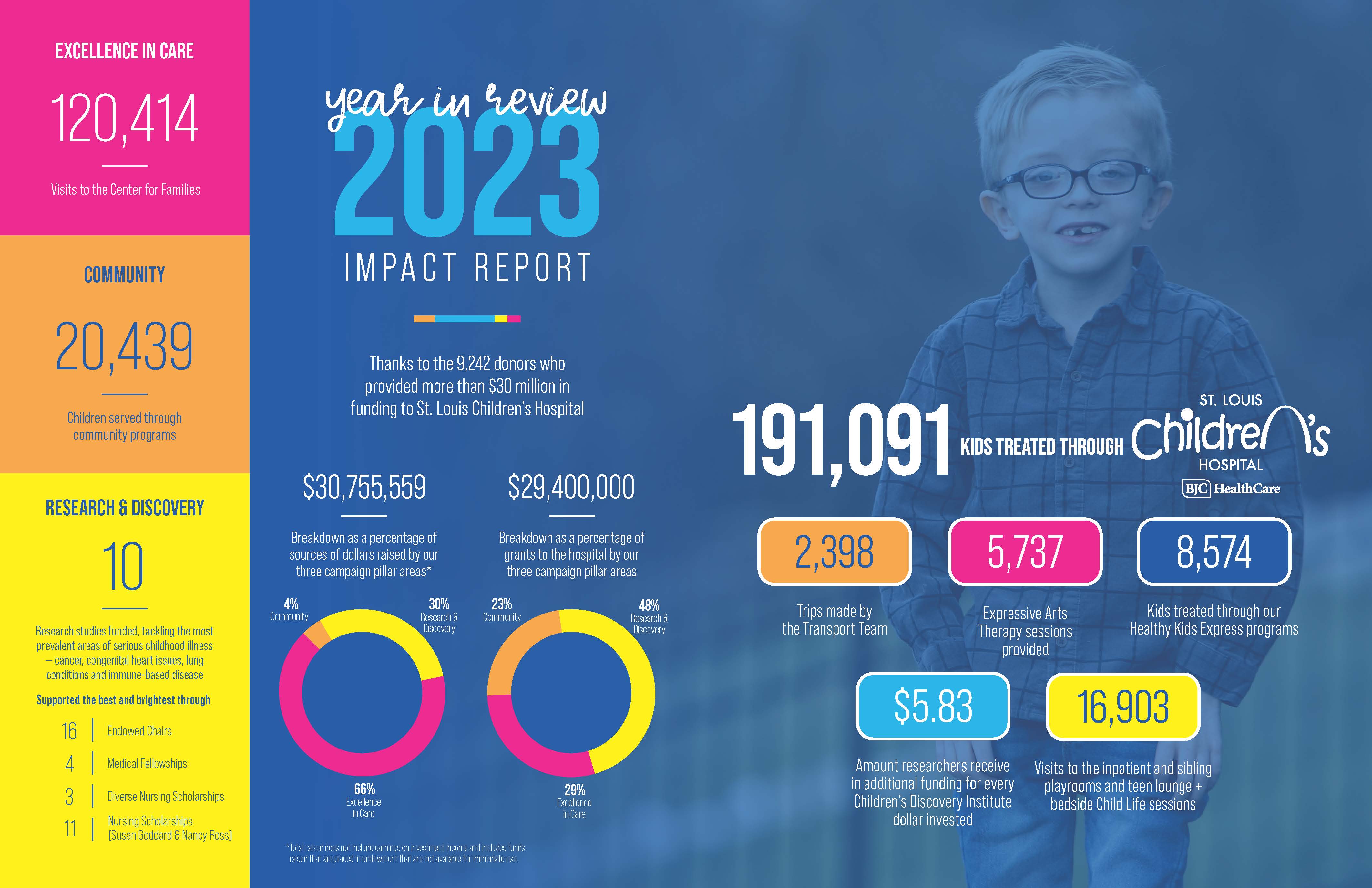 2023 Giving Impact Report