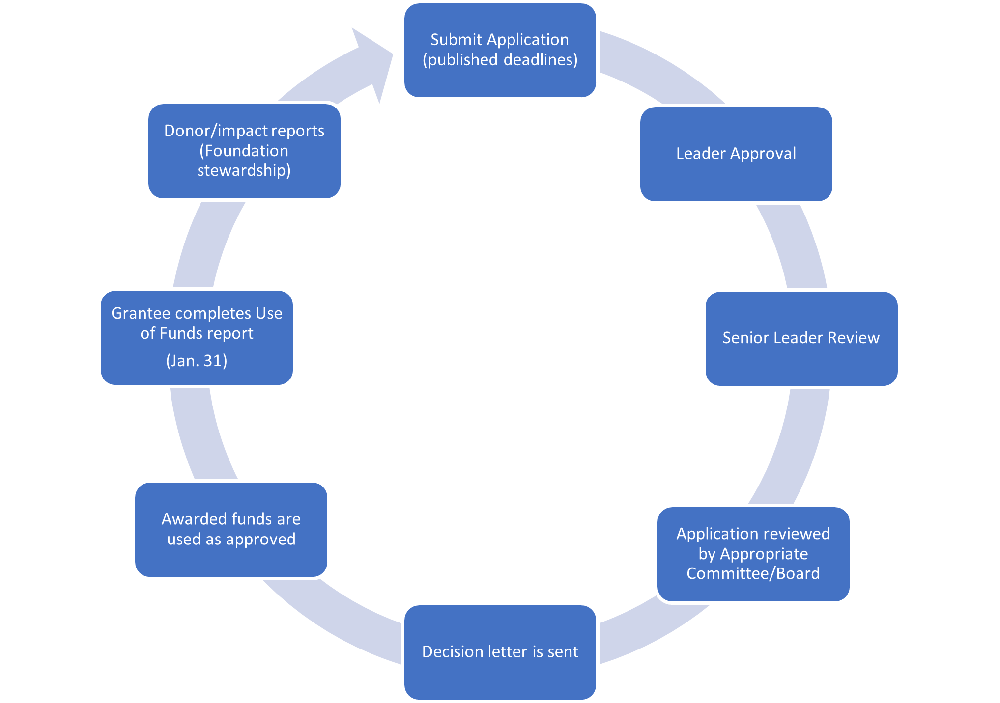 Granting workflow for requests